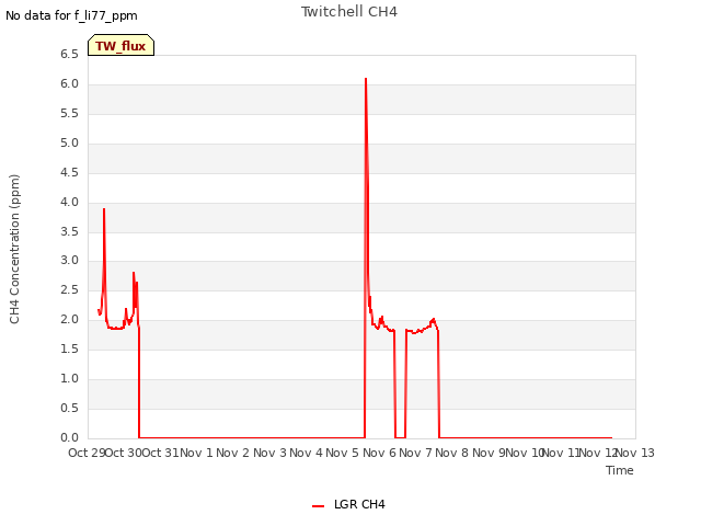 plot of Twitchell CH4