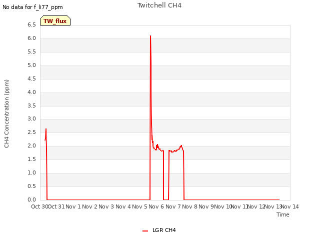 plot of Twitchell CH4