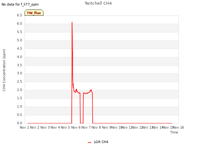 plot of Twitchell CH4