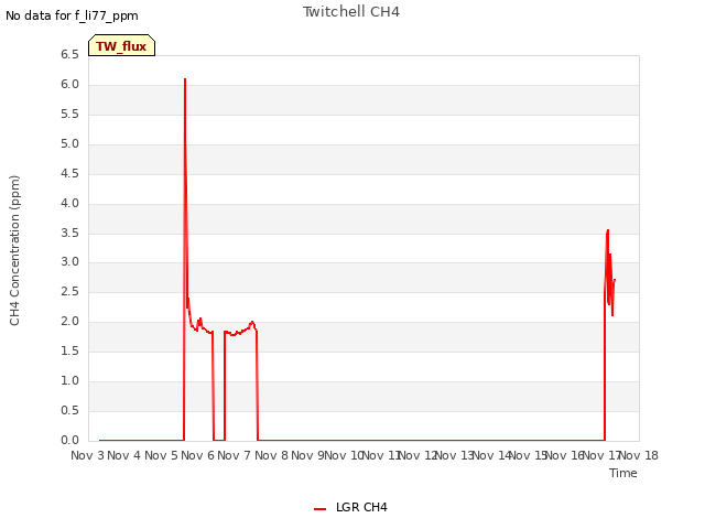 plot of Twitchell CH4