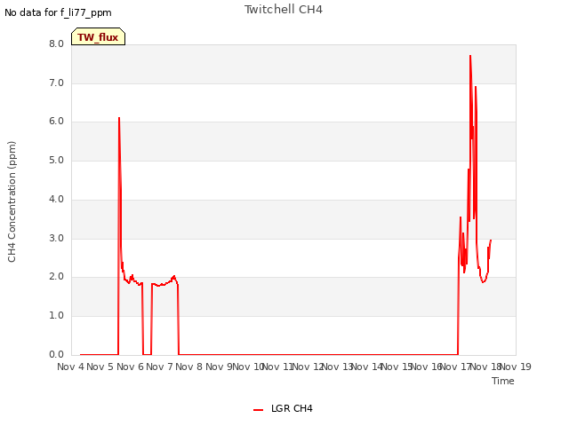 plot of Twitchell CH4