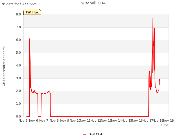 plot of Twitchell CH4