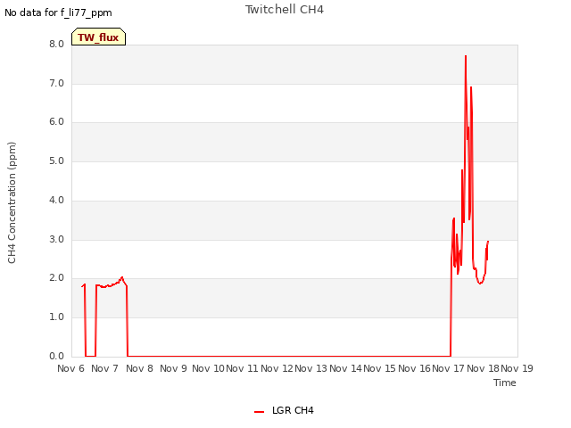 plot of Twitchell CH4