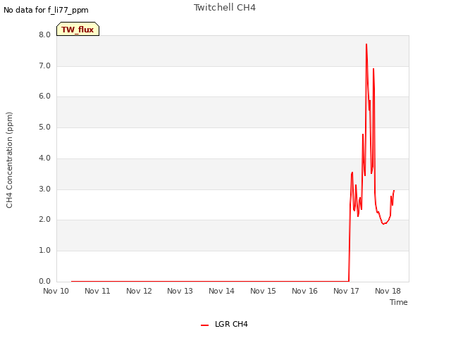 plot of Twitchell CH4