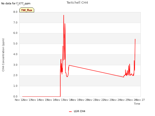 plot of Twitchell CH4