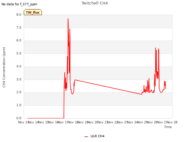 plot of Twitchell CH4