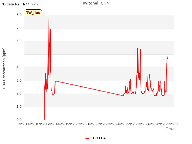 plot of Twitchell CH4