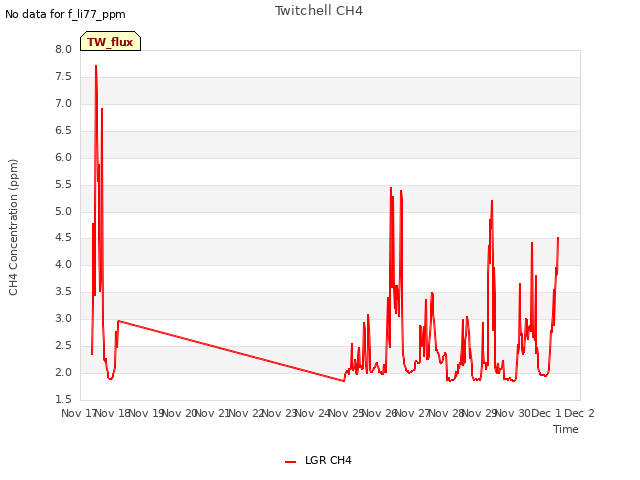 plot of Twitchell CH4