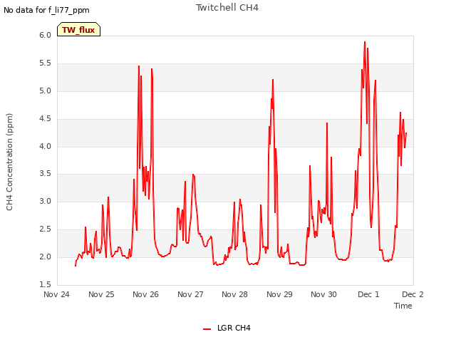 plot of Twitchell CH4