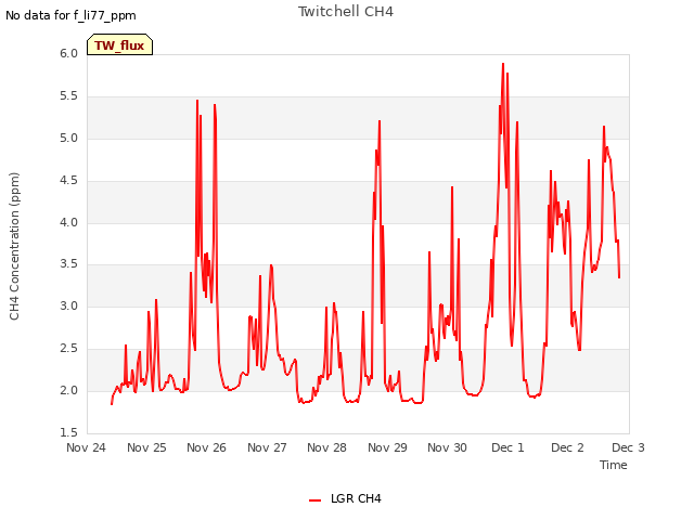 plot of Twitchell CH4