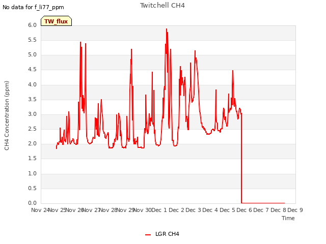 plot of Twitchell CH4