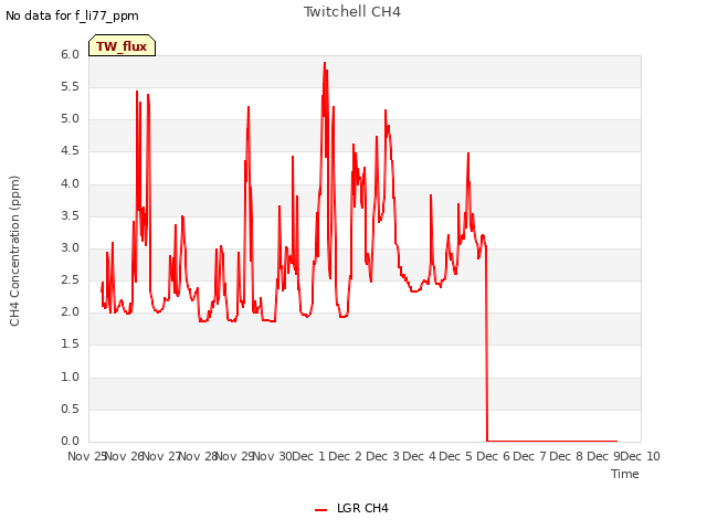 plot of Twitchell CH4