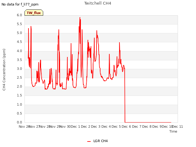 plot of Twitchell CH4