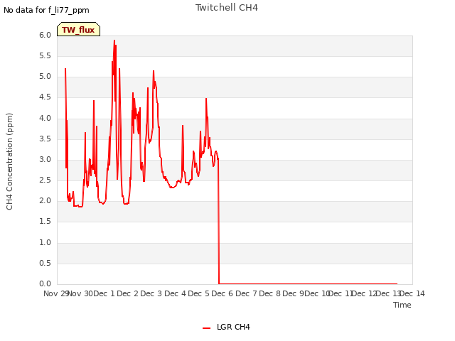 plot of Twitchell CH4