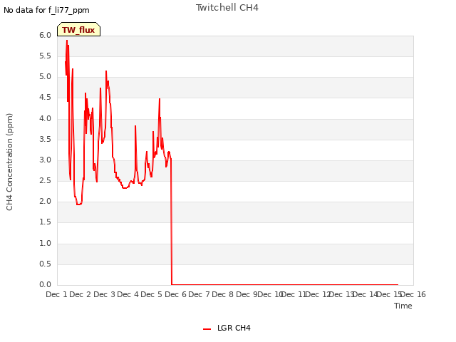 plot of Twitchell CH4