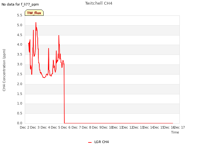 plot of Twitchell CH4