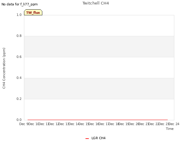 plot of Twitchell CH4