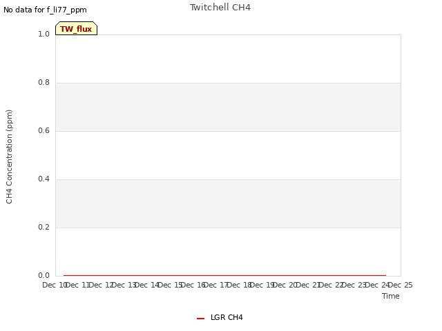 plot of Twitchell CH4