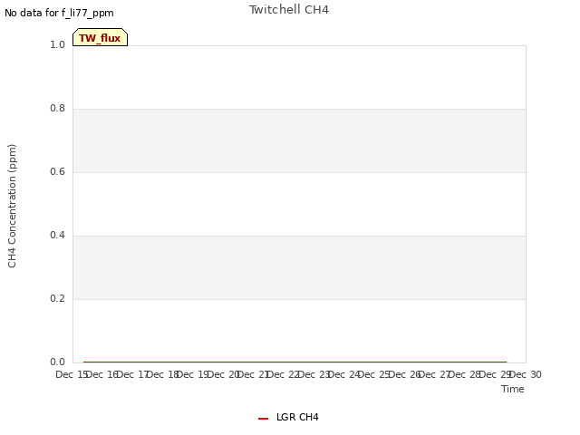 plot of Twitchell CH4