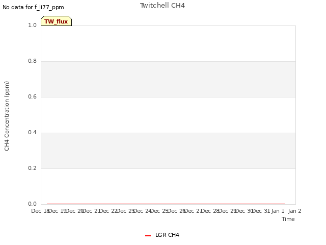 plot of Twitchell CH4