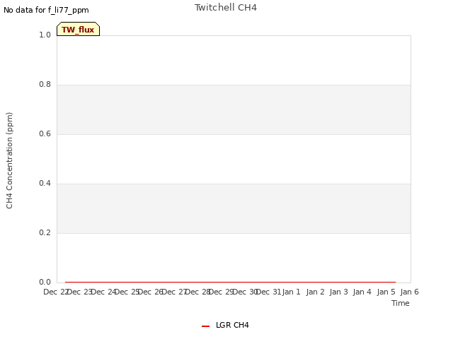 plot of Twitchell CH4