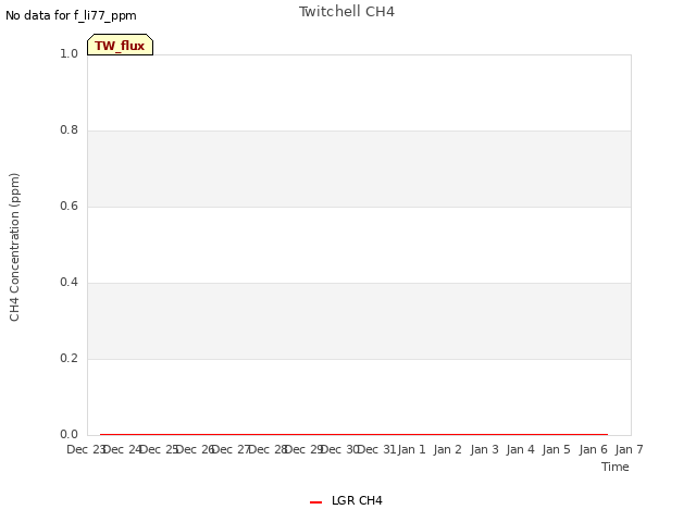 plot of Twitchell CH4