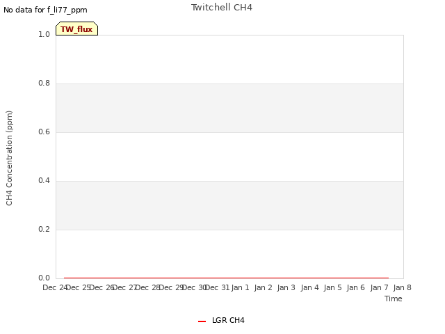 plot of Twitchell CH4