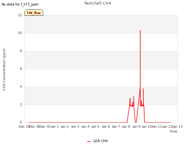 plot of Twitchell CH4