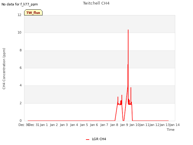 plot of Twitchell CH4