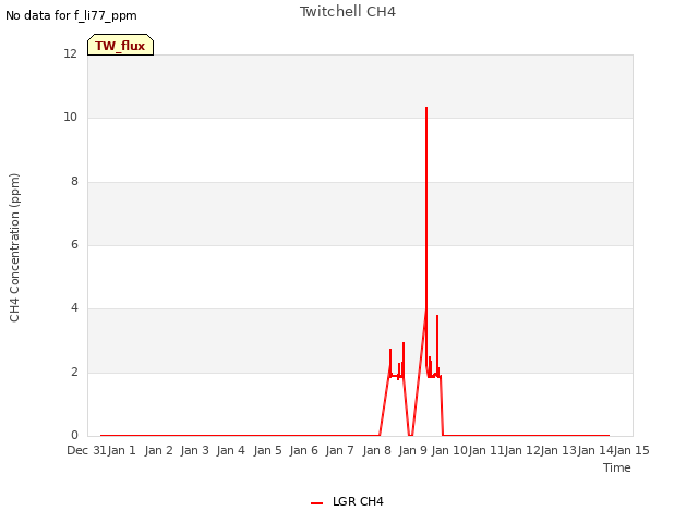 plot of Twitchell CH4