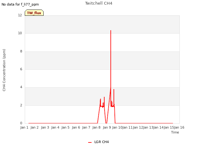 plot of Twitchell CH4