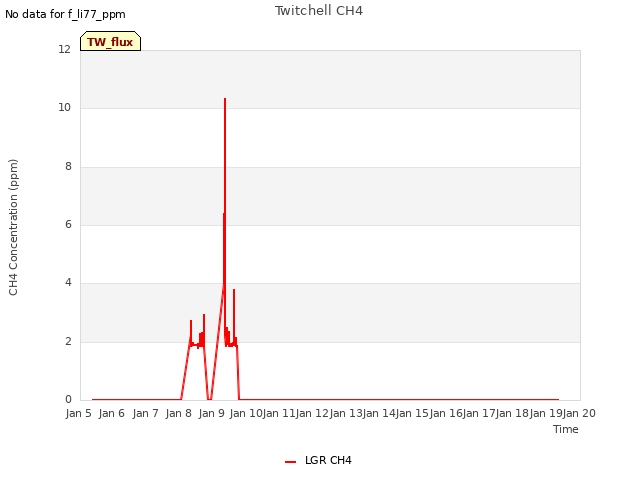 plot of Twitchell CH4