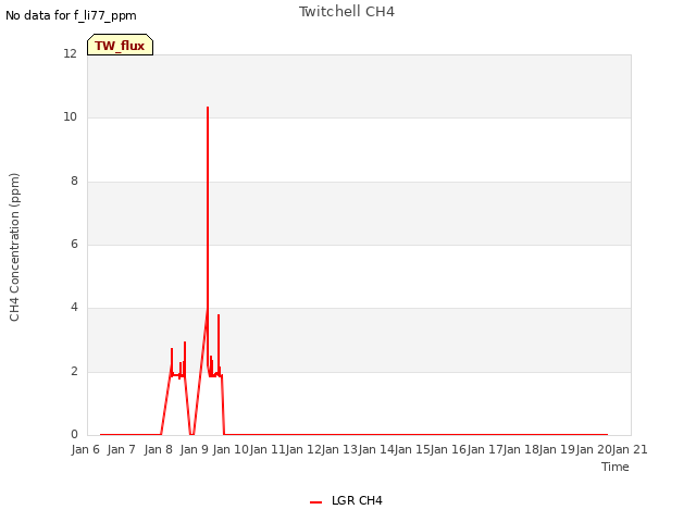 plot of Twitchell CH4