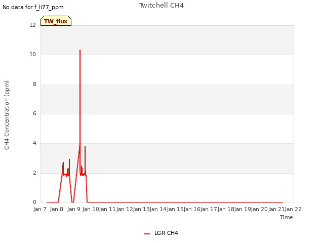 plot of Twitchell CH4