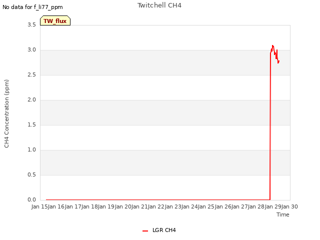 plot of Twitchell CH4