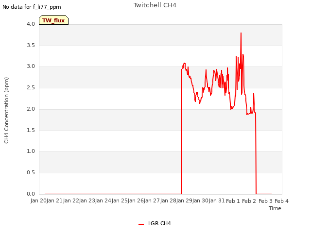 plot of Twitchell CH4