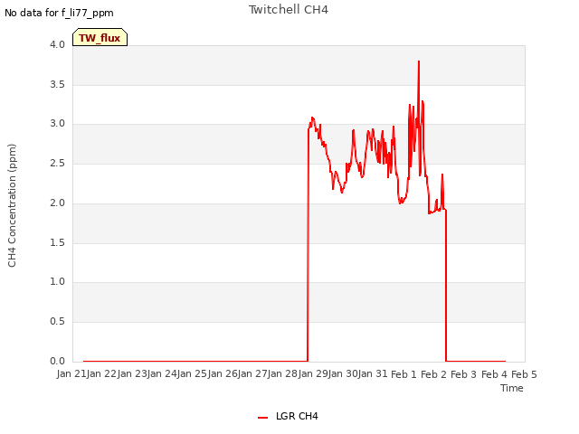 plot of Twitchell CH4