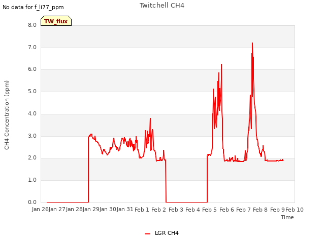 plot of Twitchell CH4