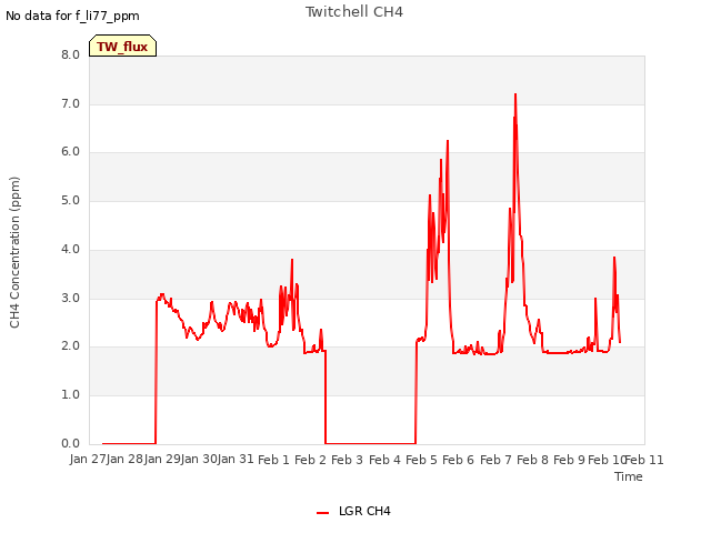 plot of Twitchell CH4