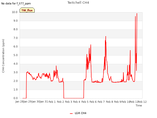 plot of Twitchell CH4