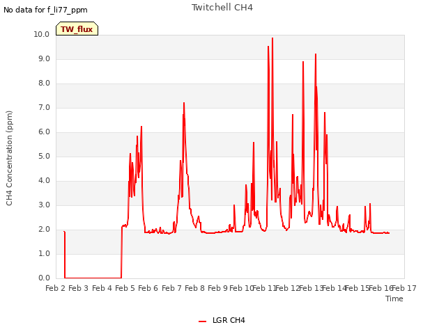 plot of Twitchell CH4