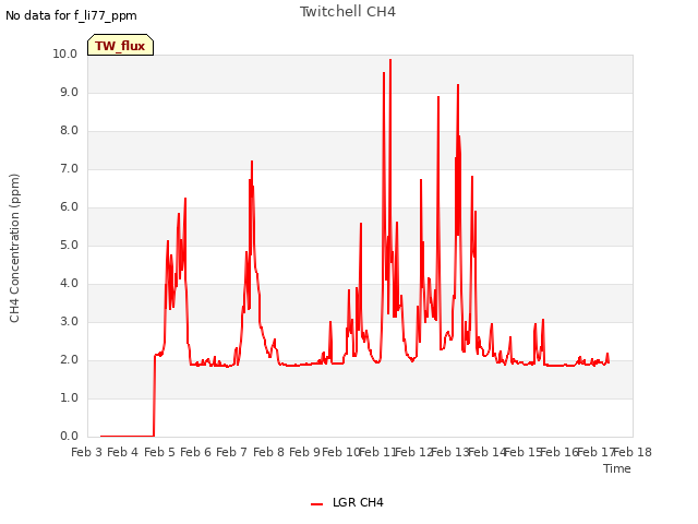 plot of Twitchell CH4