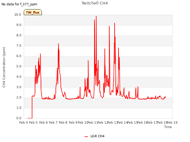 plot of Twitchell CH4