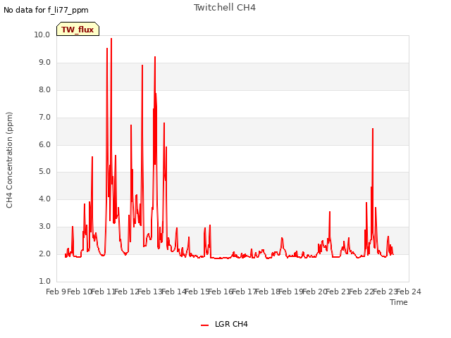 plot of Twitchell CH4