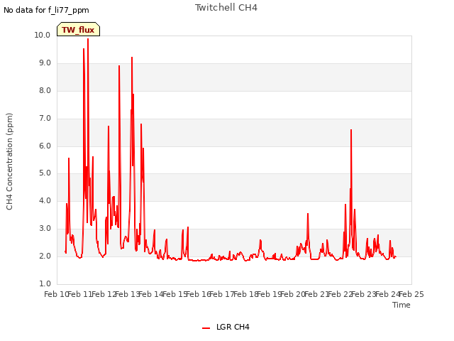 plot of Twitchell CH4