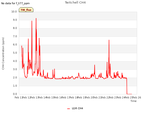 plot of Twitchell CH4