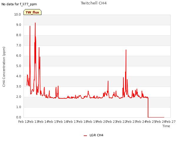 plot of Twitchell CH4