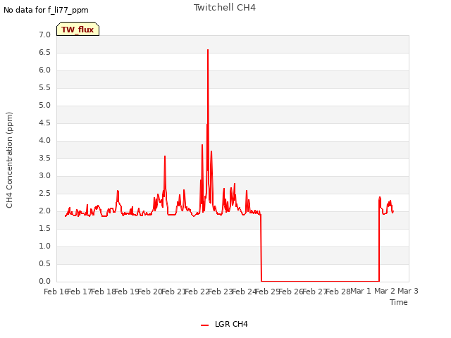 plot of Twitchell CH4