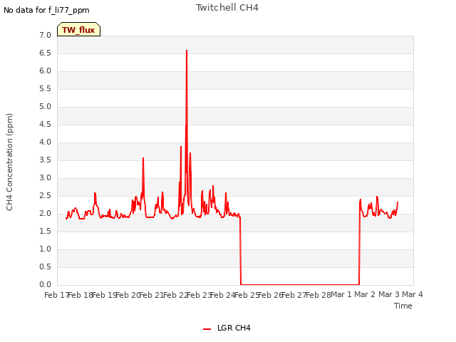 plot of Twitchell CH4