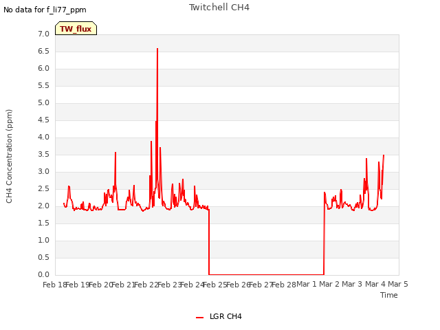 plot of Twitchell CH4